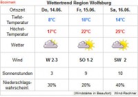 wetter Wolfsburg_Wettercom.jpg